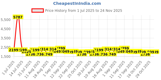 myntra.com LULU & SKY Girls Printed T-shirt with Shorts lulu & sky Price History Graph from 1 Jul 2025 to 24 Nov 2025
