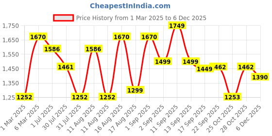 myntra.com LULU & SKY Girls Printed T-shirt with Skirt lulu & sky Price History Graph from 1 Mar 2025 to 5 Dec 2025