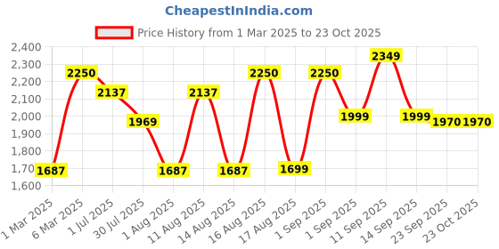 myntra.com LULU & SKY Girls Printed T-shirt with Skirt lulu & sky Price History Graph from 1 Mar 2025 to 23 Oct 2025