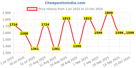 myntra.com LULU & SKY Girls Printed T-shirt with Trousers lulu & sky Price History Graph from 1 Jul 2025 to 21 Oct 2025