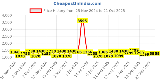 myntra.com LULU & SKY Girls Printed Tapered Fit High-Rise Jodhpuris Trousers lulu & sky Price History Graph from 25 Nov 2024 to 20 Oct 2025