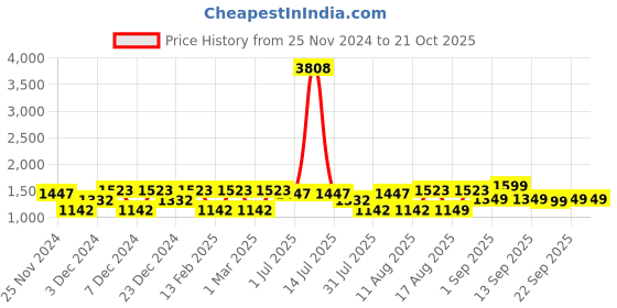 myntra.com LULU & SKY Girls Printed Tapered Fit High-Rise Trousers lulu & sky Price History Graph from 25 Nov 2024 to 20 Oct 2025