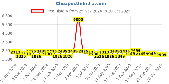 myntra.com LULU & SKY Girls Printed Tapered Fit High-Rise Trousers lulu & sky Price History Graph from 25 Nov 2024 to 20 Oct 2025