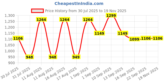 myntra.com LULU & SKY Girls Printed Tapered Fit High-Rise Zip Trousers lulu & sky Price History Graph from 30 Jul 2025 to 18 Nov 2025