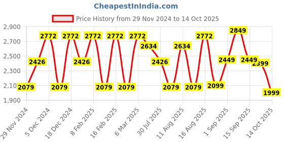 myntra.com LULU & SKY Girls Printed Top lulu & sky Price History Graph from 29 Nov 2024 to 14 Oct 2025