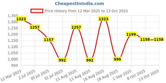 myntra.com LULU & SKY Girls Printed Top lulu & sky Price History Graph from 12 Mar 2025 to 12 Oct 2025