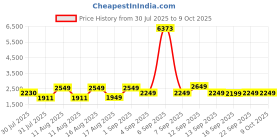 myntra.com LULU & SKY Girls Printed Top lulu & sky Price History Graph from 30 Jul 2025 to 4 Oct 2025