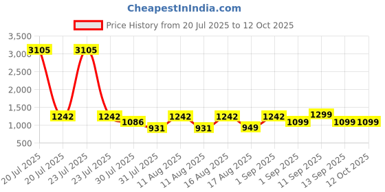 myntra.com LULU & SKY Girls Printed Top lulu & sky Price History Graph from 20 Jul 2025 to 12 Oct 2025