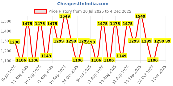 myntra.com LULU & SKY Girls Printed Top lulu & sky Price History Graph from 30 Jul 2025 to 4 Dec 2025