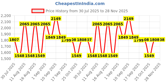 myntra.com LULU & SKY Girls Printed Top lulu & sky Price History Graph from 30 Jul 2025 to 28 Nov 2025