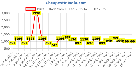 myntra.com LULU & SKY Girls Printed Top with Capris lulu & sky Price History Graph from 13 Feb 2025 to 14 Oct 2025