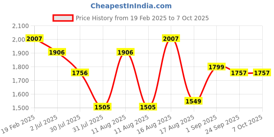 myntra.com LULU & SKY Girls Printed Top with Capris lulu & sky Price History Graph from 19 Feb 2025 to 4 Oct 2025