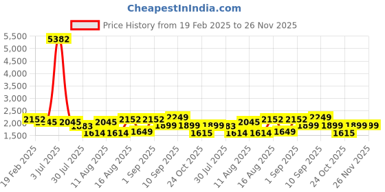 myntra.com LULU & SKY Girls Printed Top with Capris lulu & sky Price History Graph from 19 Feb 2025 to 26 Nov 2025
