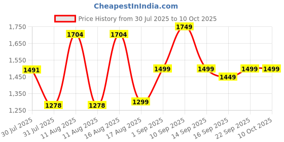 myntra.com LULU & SKY Girls Printed Top with Capris lulu & sky Price History Graph from 30 Jul 2025 to 10 Oct 2025