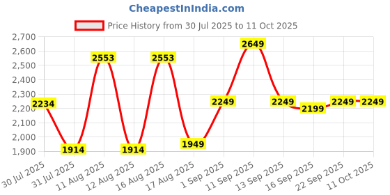 myntra.com LULU & SKY Girls Printed Top With Joggers lulu & sky Price History Graph from 30 Jul 2025 to 4 Oct 2025