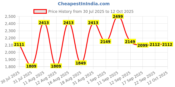 myntra.com LULU & SKY Girls Printed Top With Joggers lulu & sky Price History Graph from 30 Jul 2025 to 12 Oct 2025