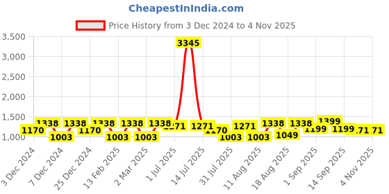 myntra.com LULU & SKY Girls Printed Top with Palazzos lulu & sky Price History Graph from 3 Dec 2024 to 4 Nov 2025
