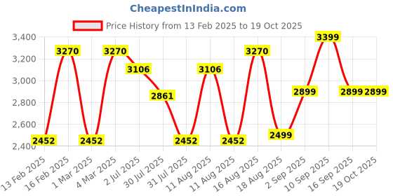 myntra.com LULU & SKY Girls Printed Top with Palazzos lulu & sky Price History Graph from 13 Feb 2025 to 18 Oct 2025