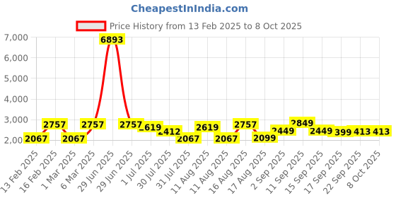 myntra.com LULU & SKY Girls Printed Top with Palazzos lulu & sky Price History Graph from 13 Feb 2025 to 4 Oct 2025