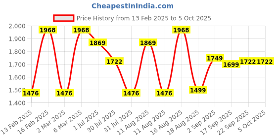 myntra.com LULU & SKY Girls Printed Top with Palazzos lulu & sky Price History Graph from 13 Feb 2025 to 4 Oct 2025