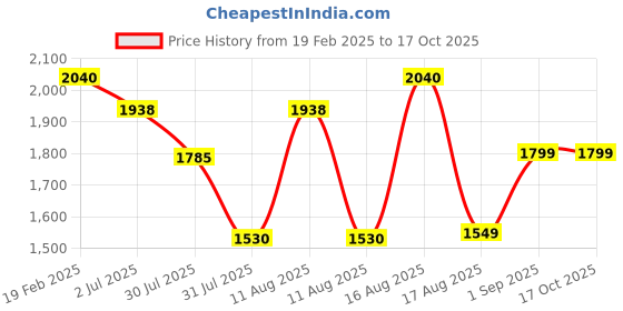 myntra.com LULU & SKY Girls Printed Top with Palazzos lulu & sky Price History Graph from 19 Feb 2025 to 16 Oct 2025