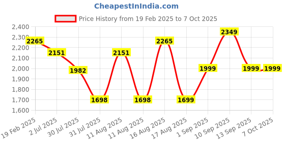myntra.com LULU & SKY Girls Printed Top with Palazzos lulu & sky Price History Graph from 19 Feb 2025 to 4 Oct 2025