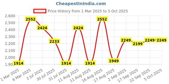 myntra.com LULU & SKY Girls Printed Top with Palazzos lulu & sky Price History Graph from 1 Mar 2025 to 5 Oct 2025