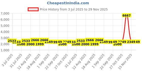 myntra.com LULU & SKY Girls Printed Top with Palazzos lulu & sky Price History Graph from 3 Jul 2025 to 29 Nov 2025