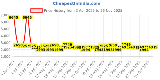 myntra.com LULU & SKY Girls Printed Top with Palazzos lulu & sky Price History Graph from 3 Apr 2025 to 25 Nov 2025