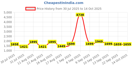 myntra.com LULU & SKY Girls Printed Top with Palazzos lulu & sky Price History Graph from 30 Jul 2025 to 13 Oct 2025