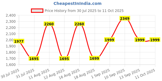 myntra.com LULU & SKY Girls Printed Top with Palazzos lulu & sky Price History Graph from 30 Jul 2025 to 11 Oct 2025