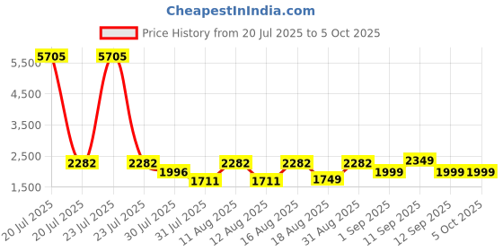 myntra.com LULU & SKY Girls Printed Top with Palazzos lulu & sky Price History Graph from 20 Jul 2025 to 4 Oct 2025