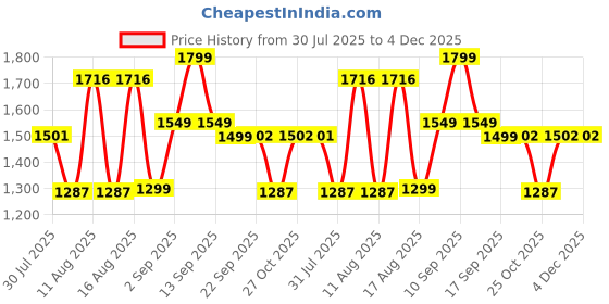 myntra.com LULU & SKY Girls Printed Top With Palazzos lulu & sky Price History Graph from 30 Jul 2025 to 4 Dec 2025