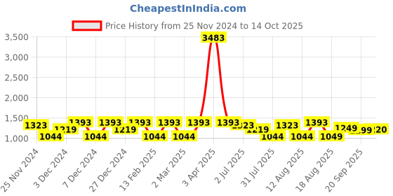 myntra.com LULU & SKY Girls Printed Top with Pyjamas lulu & sky Price History Graph from 25 Nov 2024 to 14 Oct 2025