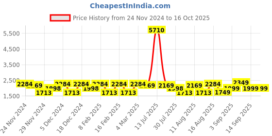 myntra.com LULU & SKY Girls Printed Top with Pyjamas lulu & sky Price History Graph from 24 Nov 2024 to 16 Oct 2025