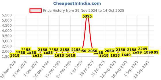 myntra.com LULU & SKY Girls Printed Top with Pyjamas lulu & sky Price History Graph from 29 Nov 2024 to 14 Oct 2025