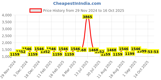 myntra.com LULU & SKY Girls Printed Top with Pyjamas lulu & sky Price History Graph from 29 Nov 2024 to 14 Oct 2025