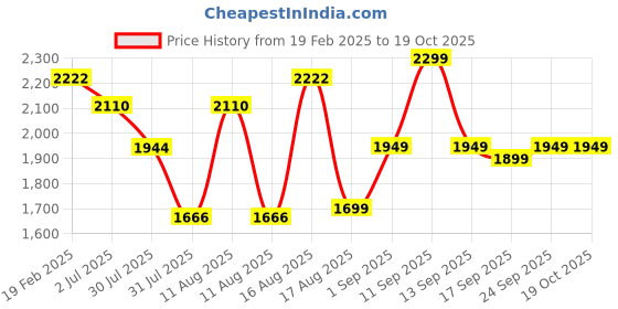 myntra.com LULU & SKY Girls Printed Top with Pyjamas lulu & sky Price History Graph from 19 Feb 2025 to 17 Oct 2025