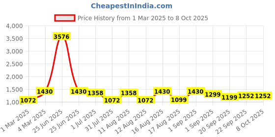 myntra.com LULU & SKY Girls Printed Top with Pyjamas lulu & sky Price History Graph from 1 Mar 2025 to 8 Oct 2025