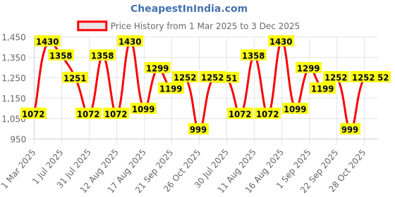 myntra.com LULU & SKY Girls Printed Top with Pyjamas lulu & sky Price History Graph from 1 Mar 2025 to 2 Dec 2025