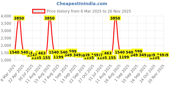 myntra.com LULU & SKY Girls Printed Top with Pyjamas lulu & sky Price History Graph from 6 Mar 2025 to 20 Nov 2025