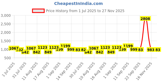 myntra.com LULU & SKY Girls Printed Top with Pyjamas lulu & sky Price History Graph from 1 Jul 2025 to 26 Nov 2025