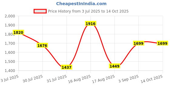 myntra.com LULU & SKY Girls Printed Top with Pyjamas lulu & sky Price History Graph from 3 Jul 2025 to 14 Oct 2025