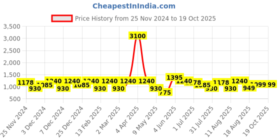myntra.com LULU & SKY Girls Printed Top with Shorts lulu & sky Price History Graph from 25 Nov 2024 to 19 Oct 2025