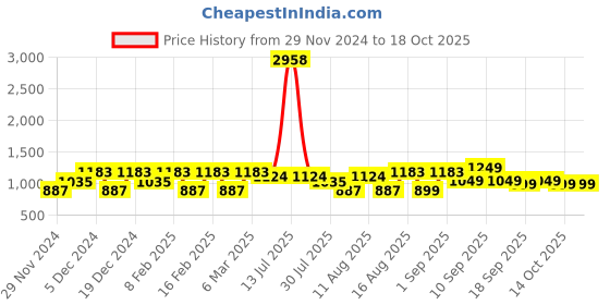 myntra.com LULU & SKY Girls Printed Top with Shorts lulu & sky Price History Graph from 29 Nov 2024 to 17 Oct 2025