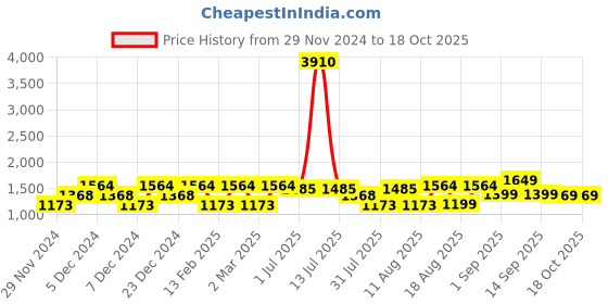 myntra.com LULU & SKY Girls Printed Top with Shorts lulu & sky Price History Graph from 29 Nov 2024 to 18 Oct 2025