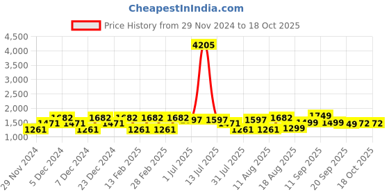 myntra.com LULU & SKY Girls Printed Top with Shorts lulu & sky Price History Graph from 29 Nov 2024 to 18 Oct 2025