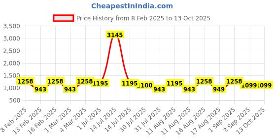 myntra.com LULU & SKY Girls Printed Top with Shorts lulu & sky Price History Graph from 8 Feb 2025 to 13 Oct 2025