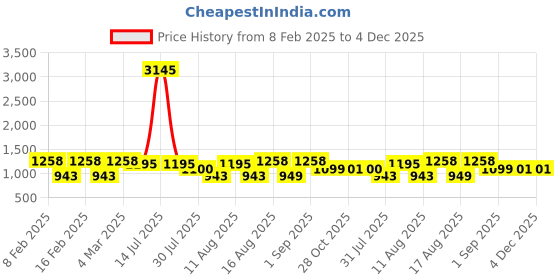 myntra.com LULU & SKY Girls Printed Top with Shorts lulu & sky Price History Graph from 8 Feb 2025 to 4 Dec 2025
