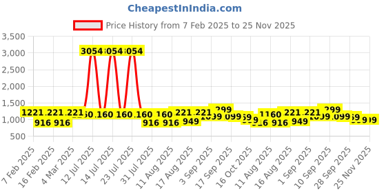 myntra.com LULU & SKY Girls Printed Top with Shorts lulu & sky Price History Graph from 7 Feb 2025 to 24 Nov 2025